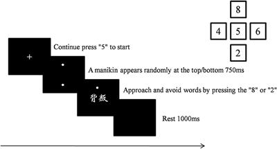 The Approach Behavior to Angry Words in Athletes—A Pilot Study